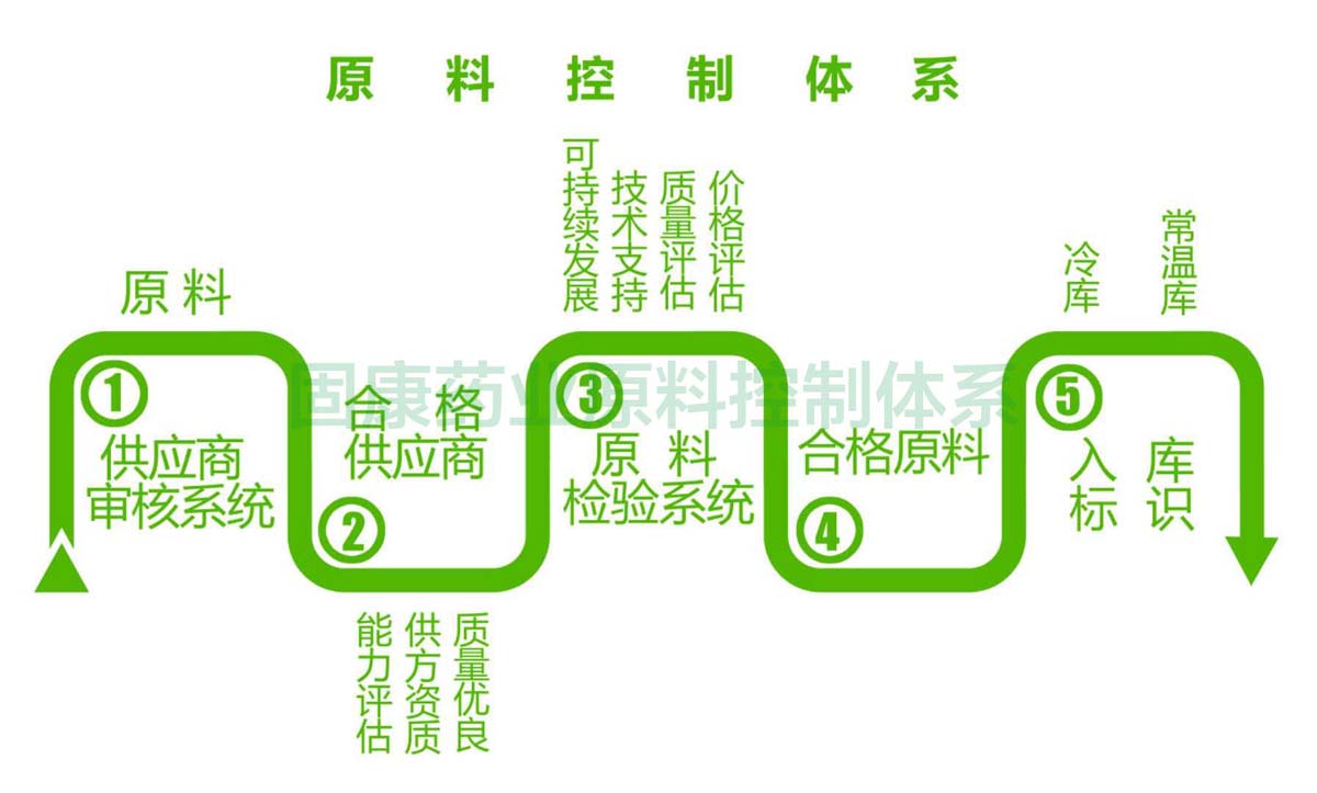 天行在线原料控制体系1200.jpg